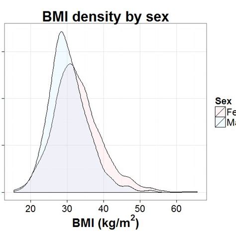 Bmi Distribution Of The Study Group According To Sex Download