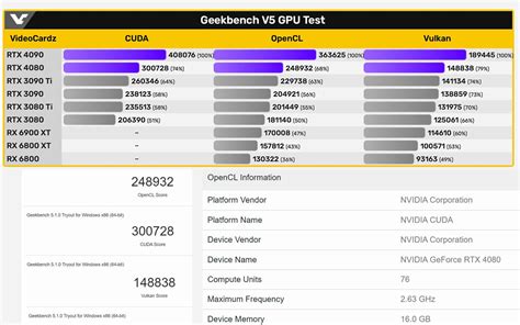 2024 - GeForce RTX 4080: the 1st benchmarks show that it is 59% more ...