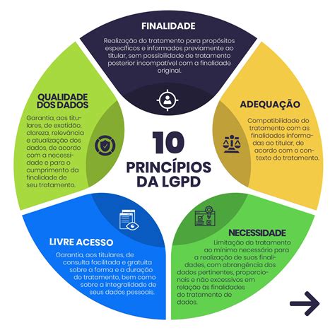 Data Privacy Brasil On Twitter O Art 6º Da Lgpd Elenca Dez