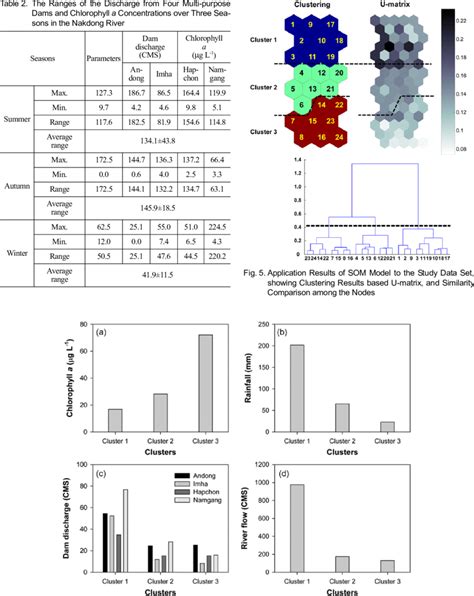 Comparisons Of Chlorophyll A Concentration And Hydrological Parameters Download Scientific