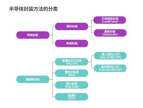 [半导体后端工艺 第三篇] 了解不同类型的半导体封装 Sk Hynix Newsroom