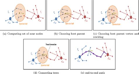 Figure 1 From Intelligent Bidirectional Rapidly Exploring Random Trees