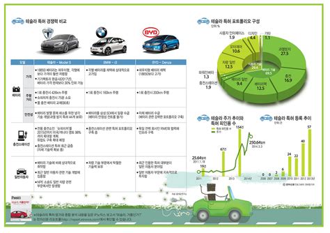 이슈분석 테슬라 누구나 자동차 만드는 시대 열다 전자신문