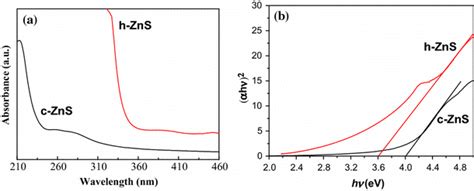 Uv Vis Absorption Spectra A Of The Zns Nanoparticles Prepared At Download Scientific Diagram