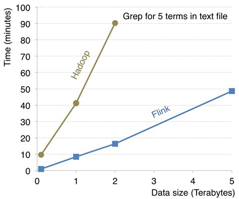 Apache Flink Is Reliable