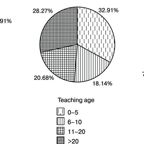 Information On Respondents China Sex Age Education Regions Of