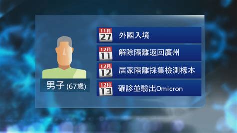 天津及廣州出現omicron輸入個案 廣州患者事隔兩周驗出陽性 Now 新聞