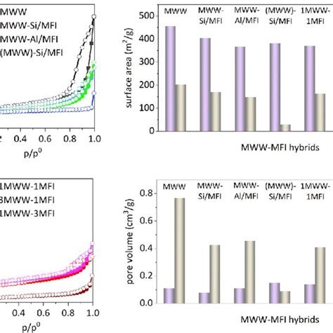 Low Temperature N 2 Adsorption Desorption Isotherms Pore Volumes And