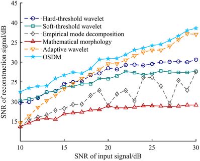 Effect comparison of different denoising algorithms. | Download ...