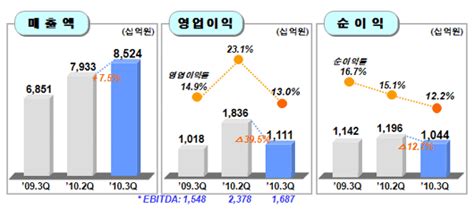 포스코 4분기 실적도 바닥 예상내년엔 다르다