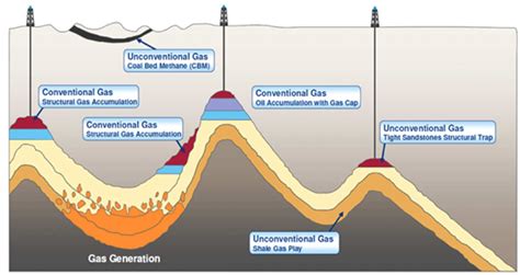 Conventional And Unconventional Hydrocarbon Accumulations Download Scientific Diagram