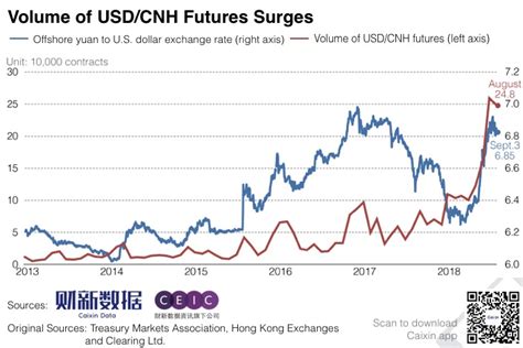 Chart Of The Day Investors Flock To Offshore Yuan Futures Amid Trade