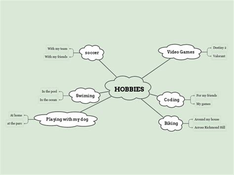 HOBBIES Carte Mentale