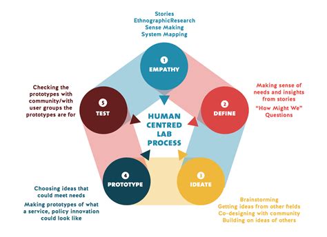 Human Centred Design David Hodder