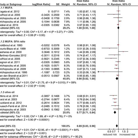 Forest Plot Showing Pooled Relative Risks Rrs With 95 Ci For