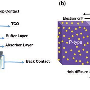 3 (a) The typical structure of thin-film solar cells and (b) the ...