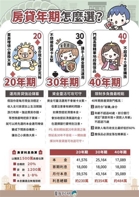 面對「升息」走勢，該選20年、30年還是40年的房貸年限比較好呢？ 幸福空間 賣厝阿明news