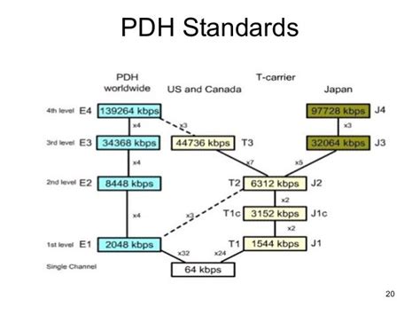 Pdh and sdh1