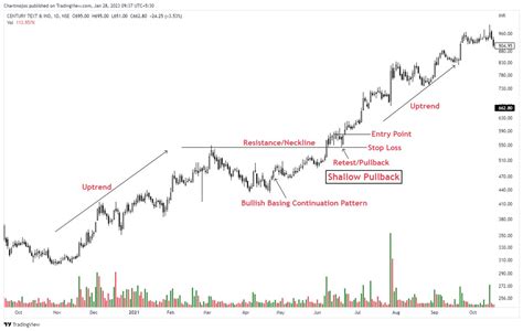 What is 𝐒𝐡𝐚𝐫𝐩 𝐒𝐡𝐚𝐥𝐥𝐨𝐰 𝐏𝐮𝐥𝐥𝐛𝐚𝐜𝐤 𝐓𝐫𝐚𝐝𝐢𝐧𝐠 𝐒𝐭𝐫𝐚𝐭𝐞𝐠𝐲 and 𝐇𝐨𝐰 𝐓𝐨 𝐓𝐫𝐚𝐝𝐞 it