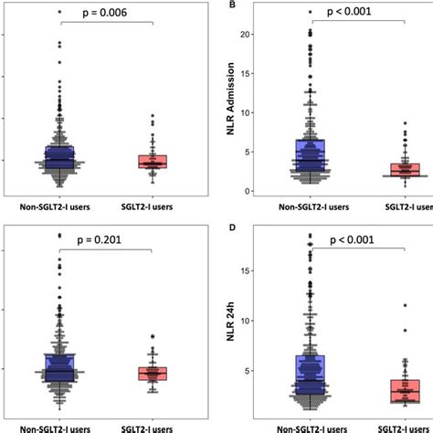 Box Plot And Dot Plot Comparing The Distribution Of White Blood Cells