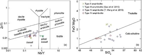 A Nb Y Versus Zr Ti After Pearce And B Sio Versus Feo T