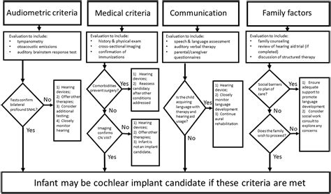 Cochlear Implantation In Infants Why And How Patricia L Purcell