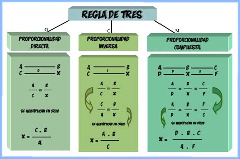 Esquemas Galledor Regla De Tres