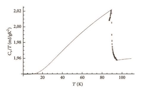 Comparison Of The Theoretical Solid Line And Experimental