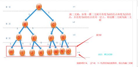 二叉树，二叉树篇画张图教你秒懂二叉树的5个性质，四个遍历二叉树的性质 Csdn博客