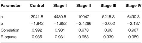 Frontiers Gene Expression And Co Expression Networks Are Strongly