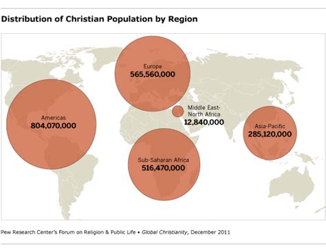 Regional Distribution Of Christians Pew Research Center