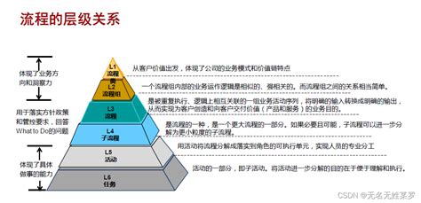 浅谈流程分类和规划l1 L3流程架构 Csdn博客