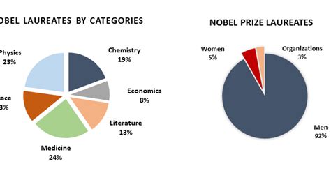 MA Quantitative Economics students' blog : Nobel Prize Statistics