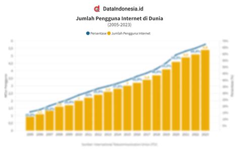 Data Jumlah Pengguna Internet Dunia 2005 2023 Dataindonesia Id