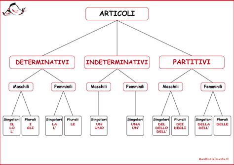 Articoli Determinativi Indeterminativi E Partitivi Schema