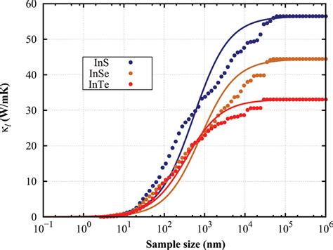 Cumulative Lattice Thermal Conductivity With Non Analytical Corrections Download Scientific