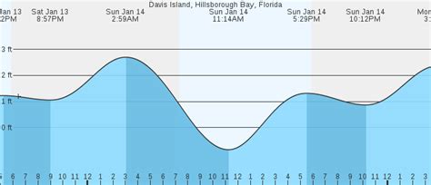 Davis Island Hillsborough Bay Fl Tides