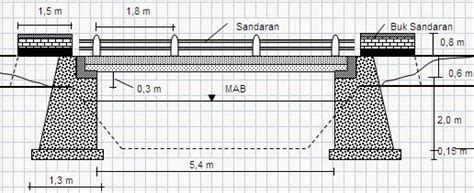 Desain Untuk Jembatan Desain Properti Indonesia