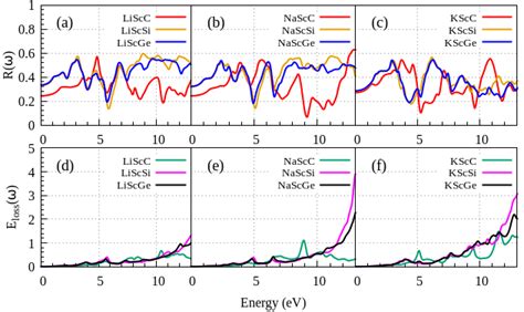 a b c Optical conductivity σ í µí¼ and d e f