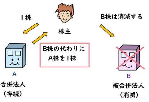 無対価適格合併の要件。改正後の適格合併となる無対価合併の4類型 滋賀県草津市の税理士 遠藤隆介税理士事務所 クラウド会計対応・フリーランス