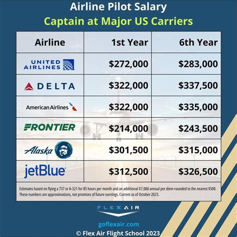 How much do pilots earn a year?