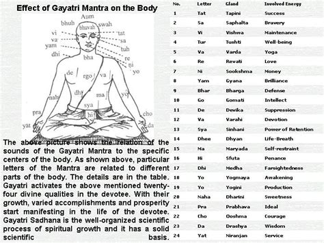 Gayatri Mantra: Effect of Gayatri Mantra chanting on Human Body