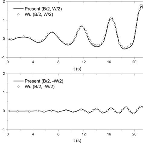 Stress Strain Curve For S355 Steel Used For The Support Pipes L 0