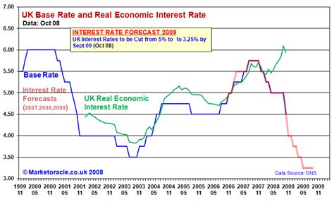 Uk 1 Interest Rate Cut The Market Oracle