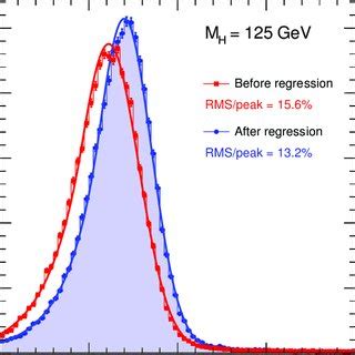 Dijet Invariant Mass Distributions For Simulated Samples Of Z H Bb