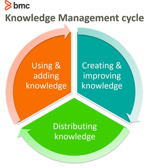 Knowledge Management Guidelines And Best Practices Bmc Software Blogs