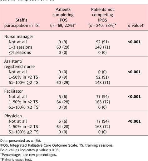 Table 3 From The Integrated Palliative Care Outcome Scale For Patients With Palliative Care