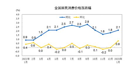 国家统计局：1月cpi环比上涨08％ 居住价格环比持平中金在线财经号