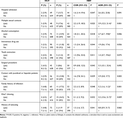 Hcv And Hbv Seroprevalence In Relation To Risk Factors Download Scientific Diagram