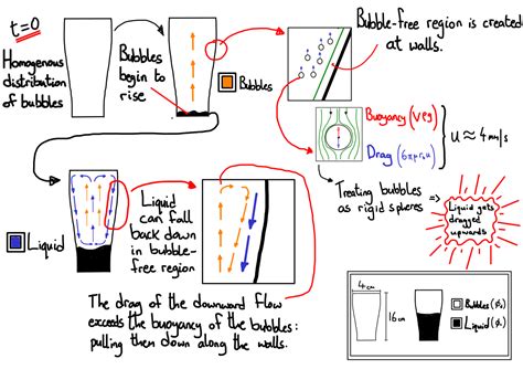 Why Bubbles in Guinness Sink – The Pipettepen